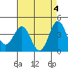 Tide chart for Harford Pier, Fisherman's Beach, San Luis Obispo Bay, California on 2024/05/4