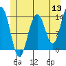 Tide chart for Crib Point, Alaska on 2022/06/13