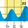 Tide chart for Crib Point, Alaska on 2022/06/23