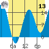 Tide chart for Crib Point, Alaska on 2022/07/13