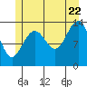 Tide chart for Crib Point, Alaska on 2022/07/22