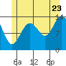 Tide chart for Crib Point, Alaska on 2022/07/23