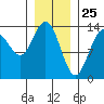 Tide chart for Point Styleman, Port Snettisham, Alaska on 2021/01/25