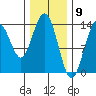 Tide chart for Point Styleman, Port Snettisham, Alaska on 2021/02/9