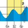 Tide chart for Point Styleman, Port Snettisham, Alaska on 2021/09/2