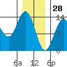 Tide chart for Point Styleman, Port Snettisham, Alaska on 2022/01/28