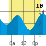 Tide chart for Point Styleman, Port Snettisham, Alaska on 2022/05/10