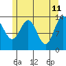 Tide chart for Point Styleman, Port Snettisham, Alaska on 2022/05/11
