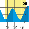 Tide chart for Point Styleman, Port Snettisham, Alaska on 2022/05/25
