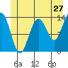 Tide chart for Point Styleman, Port Snettisham, Alaska on 2022/06/27