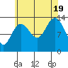 Tide chart for Point Styleman, Port Snettisham, Alaska on 2022/08/19