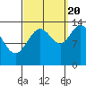 Tide chart for Point Styleman, Port Snettisham, Alaska on 2022/09/20