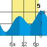 Tide chart for Point Styleman, Port Snettisham, Alaska on 2022/09/5