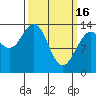 Tide chart for Point Styleman, Port Snettisham, Alaska on 2023/03/16