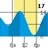 Tide chart for Point Styleman, Port Snettisham, Alaska on 2023/03/17