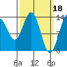 Tide chart for Point Styleman, Port Snettisham, Alaska on 2023/03/18