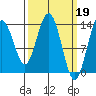 Tide chart for Point Styleman, Port Snettisham, Alaska on 2023/03/19