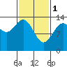 Tide chart for Point Styleman, Port Snettisham, Alaska on 2023/03/1