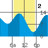 Tide chart for Point Styleman, Port Snettisham, Alaska on 2023/03/2