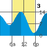 Tide chart for Point Styleman, Port Snettisham, Alaska on 2023/03/3