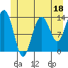 Tide chart for Point Styleman, Port Snettisham, Alaska on 2023/06/18