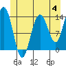 Tide chart for Point Styleman, Port Snettisham, Alaska on 2023/06/4