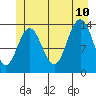 Tide chart for Point Styleman, Port Snettisham, Alaska on 2023/07/10