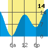 Tide chart for Point Styleman, Port Snettisham, Alaska on 2023/07/14