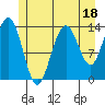 Tide chart for Point Styleman, Port Snettisham, Alaska on 2023/07/18