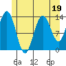 Tide chart for Point Styleman, Port Snettisham, Alaska on 2023/07/19
