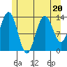 Tide chart for Point Styleman, Port Snettisham, Alaska on 2023/07/20