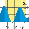 Tide chart for Point Styleman, Port Snettisham, Alaska on 2023/07/21