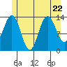 Tide chart for Point Styleman, Port Snettisham, Alaska on 2023/07/22