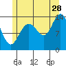 Tide chart for Point Styleman, Port Snettisham, Alaska on 2023/07/28