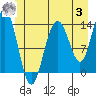 Tide chart for Point Styleman, Port Snettisham, Alaska on 2023/07/3