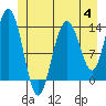 Tide chart for Point Styleman, Port Snettisham, Alaska on 2023/07/4
