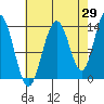 Tide chart for Point Styleman, Port Snettisham, Alaska on 2023/08/29