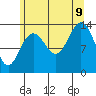 Tide chart for Point Styleman, Port Snettisham, Alaska on 2023/08/9