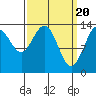 Tide chart for Point Styleman, Port Snettisham, Alaska on 2024/03/20