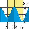 Tide chart for Point Styleman, Port Snettisham, Alaska on 2024/03/21