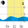 Tide chart for Port Tampa, Old Tampa Bay, Florida on 2021/07/1