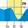 Tide chart for Port Townsend, Washington on 2021/03/20