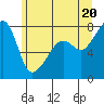 Tide chart for Port Townsend, Washington on 2021/06/20