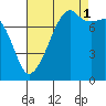 Tide chart for Port Townsend, Washington on 2021/09/1