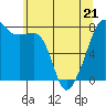 Tide chart for Port Townsend, Washington on 2022/05/21