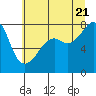 Tide chart for Port Townsend, Washington on 2022/07/21