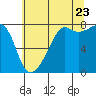 Tide chart for Port Townsend, Washington on 2022/07/23