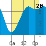 Tide chart for Port Townsend, Washington on 2022/08/20