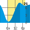 Tide chart for Port Townsend, Washington on 2022/08/21