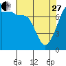 Tide chart for Port Townsend, Washington on 2023/04/27